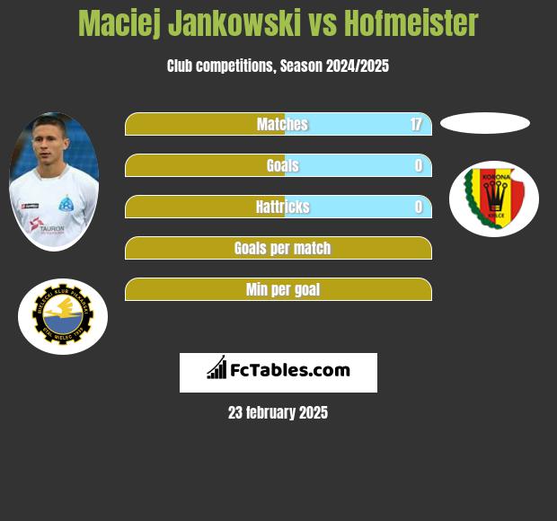 Maciej Jankowski vs Hofmeister h2h player stats