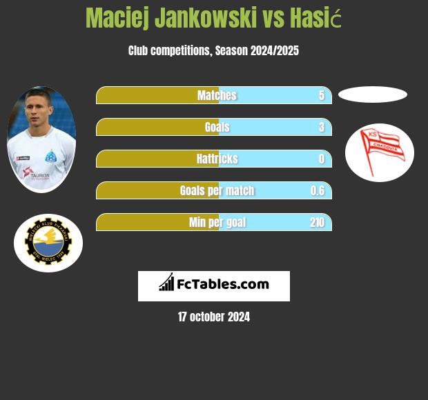 Maciej Jankowski vs Hasić h2h player stats