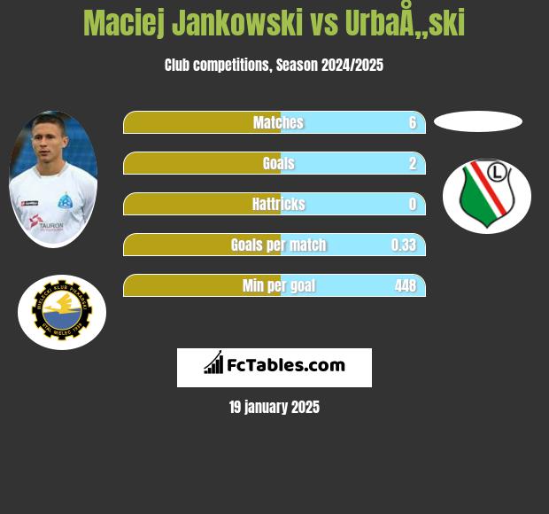 Maciej Jankowski vs UrbaÅ„ski h2h player stats