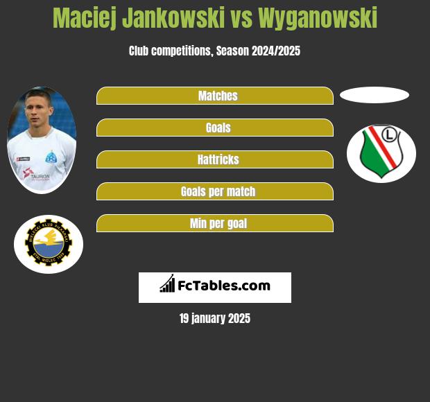 Maciej Jankowski vs Wyganowski h2h player stats