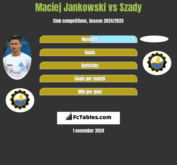 Maciej Jankowski vs Szady h2h player stats