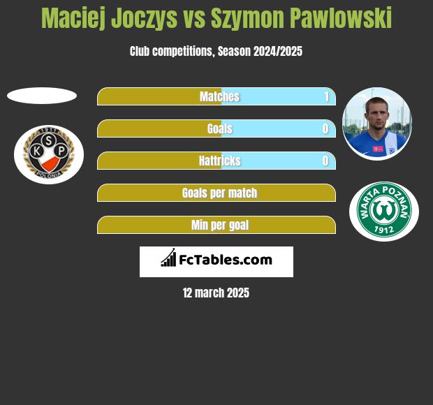 Maciej Joczys vs Szymon Pawłowski h2h player stats