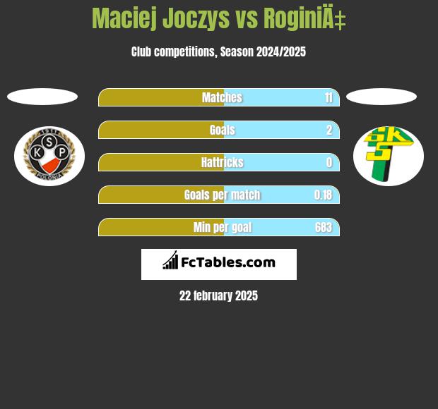 Maciej Joczys vs RoginiÄ‡ h2h player stats