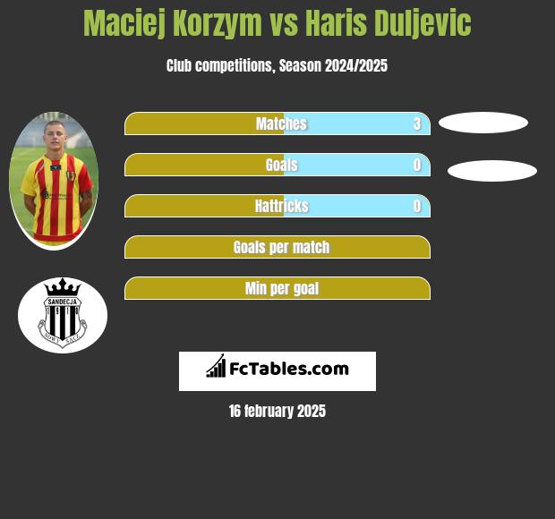 Maciej Korzym vs Haris Duljevic h2h player stats