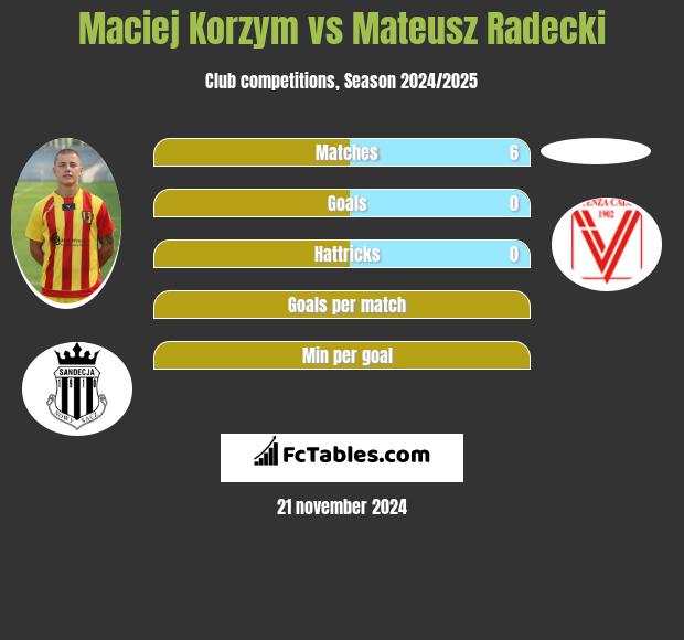 Maciej Korzym vs Mateusz Radecki h2h player stats