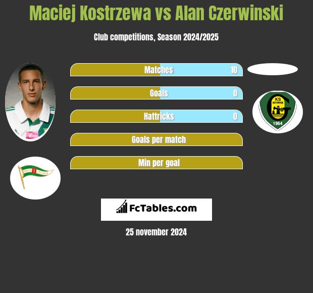 Maciej Kostrzewa vs Alan Czerwinski h2h player stats