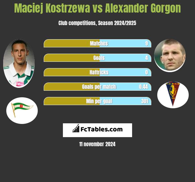 Maciej Kostrzewa vs Alexander Gorgon h2h player stats