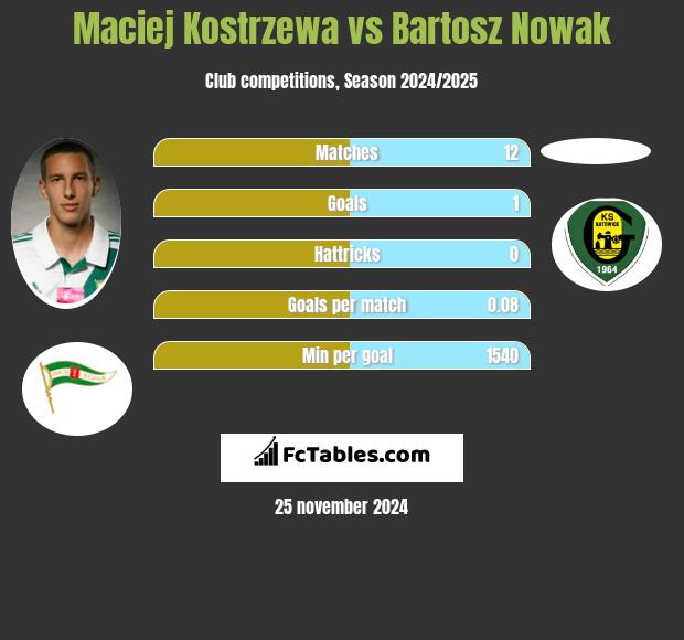 Maciej Kostrzewa vs Bartosz Nowak h2h player stats