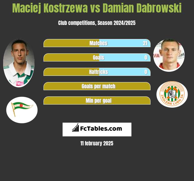 Maciej Kostrzewa vs Damian Dąbrowski h2h player stats