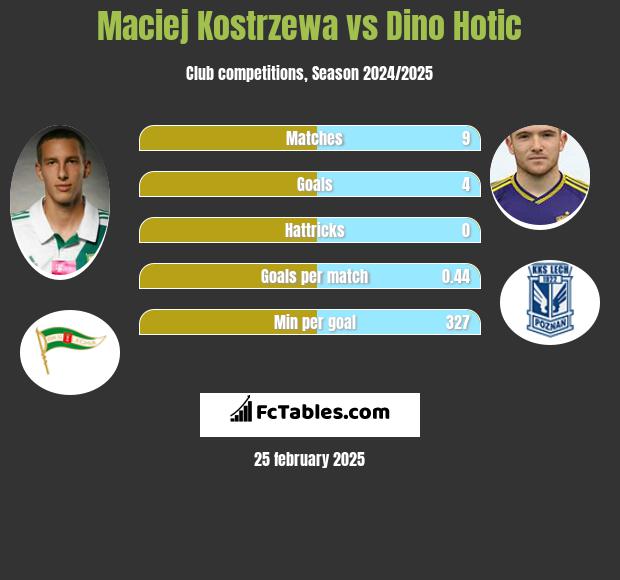 Maciej Kostrzewa vs Dino Hotic h2h player stats