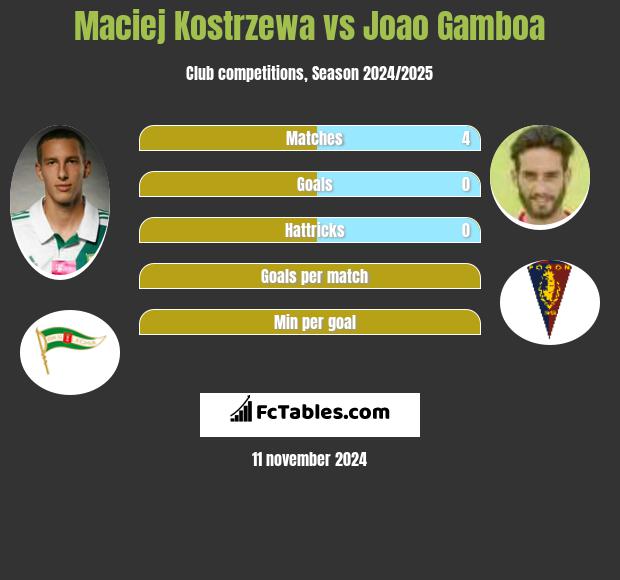 Maciej Kostrzewa vs Joao Gamboa h2h player stats