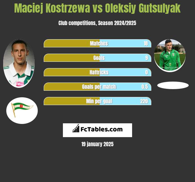 Maciej Kostrzewa vs Oleksiy Gutsulyak h2h player stats