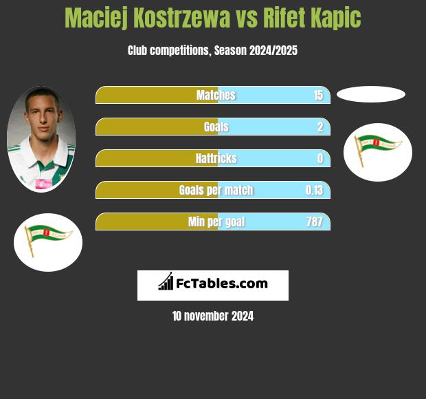 Maciej Kostrzewa vs Rifet Kapic h2h player stats