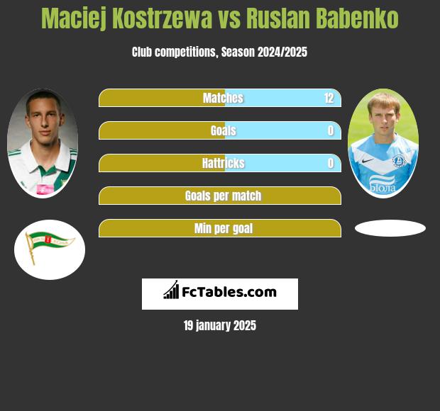 Maciej Kostrzewa vs Ruslan Babenko h2h player stats