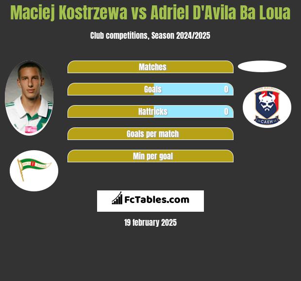 Maciej Kostrzewa vs Adriel D'Avila Ba Loua h2h player stats