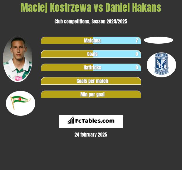 Maciej Kostrzewa vs Daniel Hakans h2h player stats