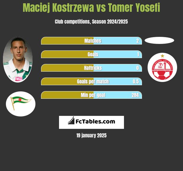 Maciej Kostrzewa vs Tomer Yosefi h2h player stats