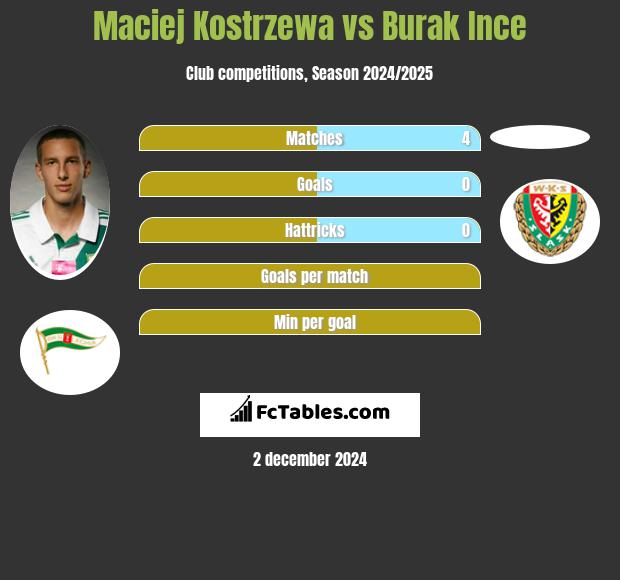 Maciej Kostrzewa vs Burak Ince h2h player stats