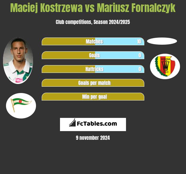 Maciej Kostrzewa vs Mariusz Fornalczyk h2h player stats