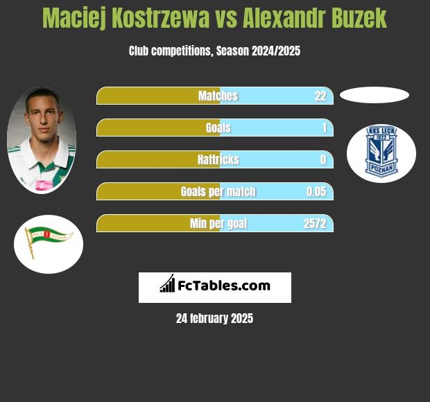 Maciej Kostrzewa vs Alexandr Buzek h2h player stats