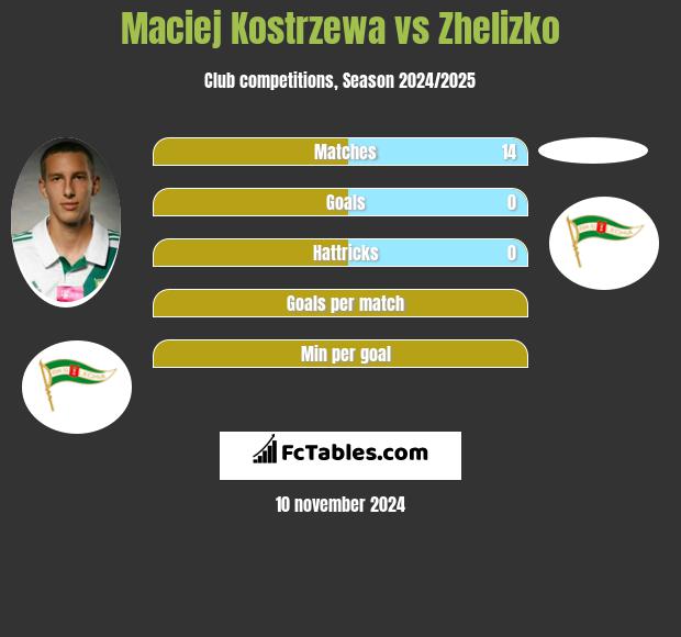 Maciej Kostrzewa vs Zhelizko h2h player stats