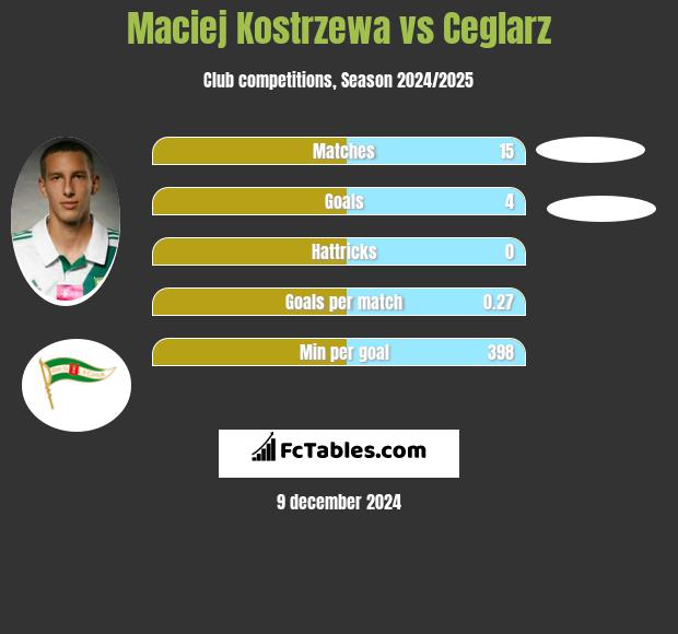 Maciej Kostrzewa vs Ceglarz h2h player stats