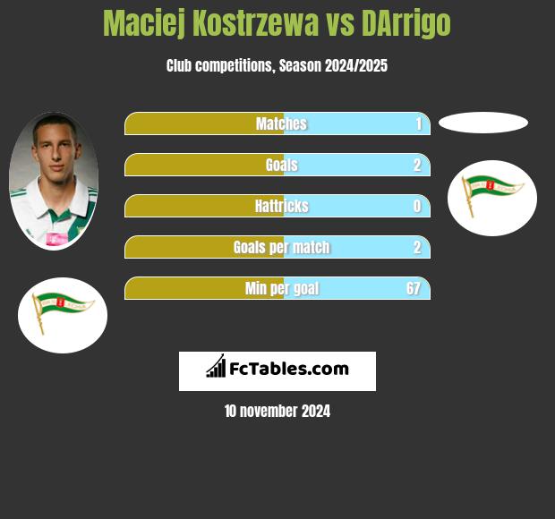 Maciej Kostrzewa vs DArrigo h2h player stats