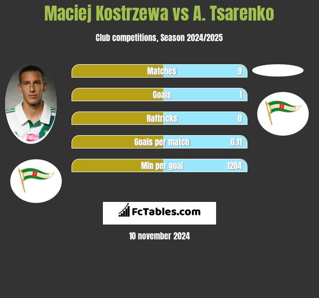 Maciej Kostrzewa vs A. Tsarenko h2h player stats