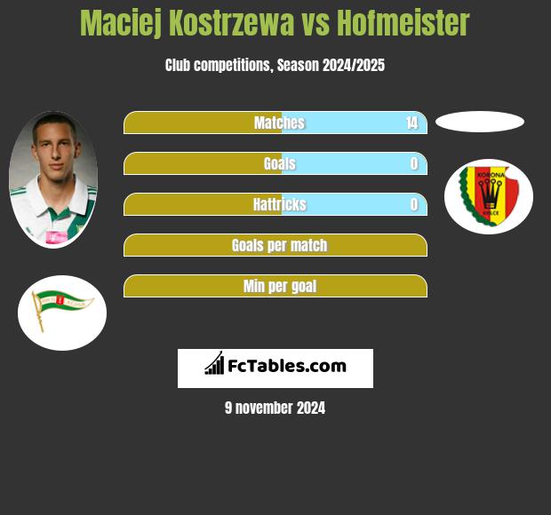 Maciej Kostrzewa vs Hofmeister h2h player stats