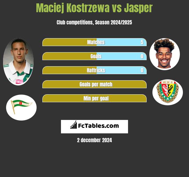 Maciej Kostrzewa vs Jasper h2h player stats