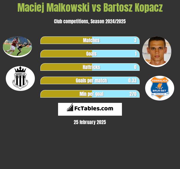 Maciej Małkowski vs Bartosz Kopacz h2h player stats