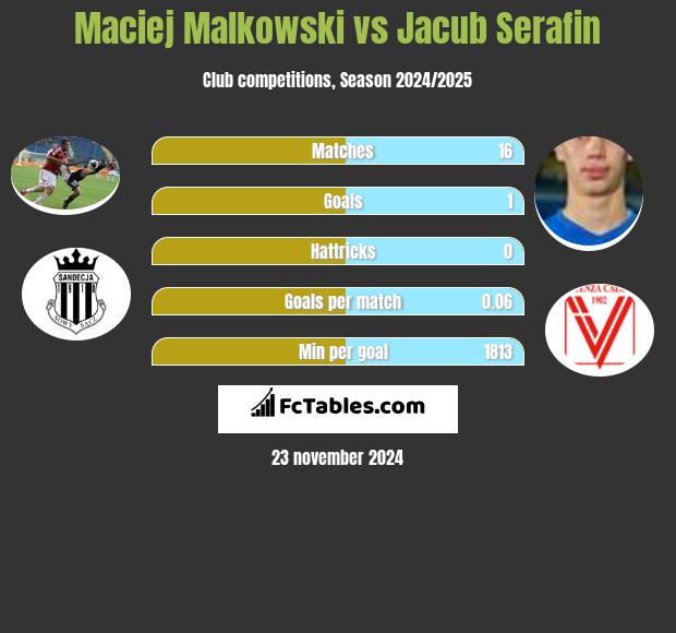 Maciej Malkowski vs Jacub Serafin h2h player stats