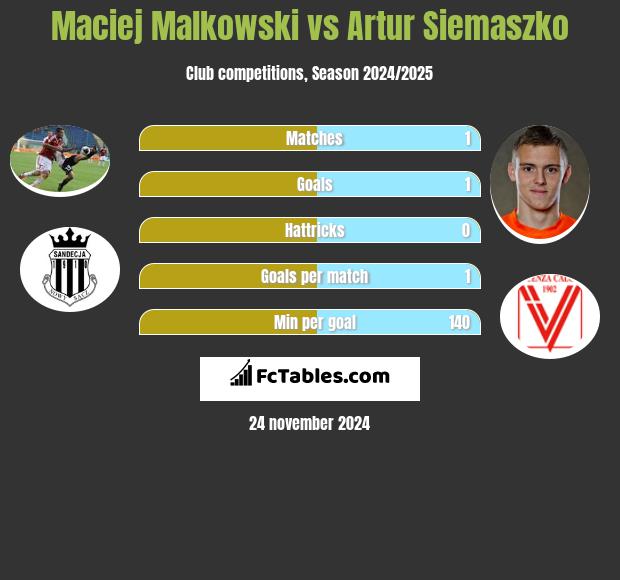 Maciej Małkowski vs Artur Siemaszko h2h player stats