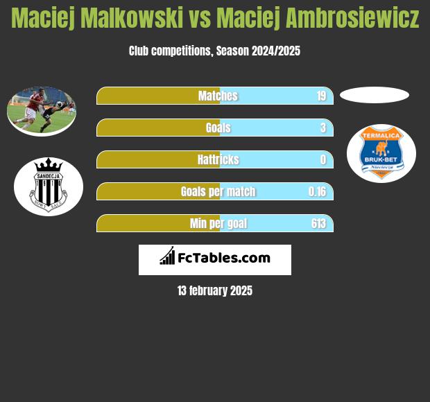 Maciej Małkowski vs Maciej Ambrosiewicz h2h player stats