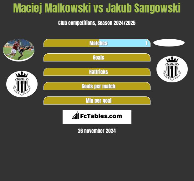 Maciej Małkowski vs Jakub Sangowski h2h player stats