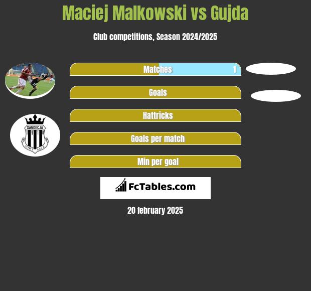 Maciej Małkowski vs Gujda h2h player stats