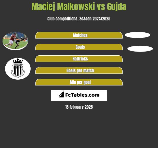 Maciej Malkowski vs Gujda h2h player stats