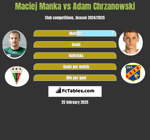 Maciej Mańka vs Adam Chrzanowski h2h player stats