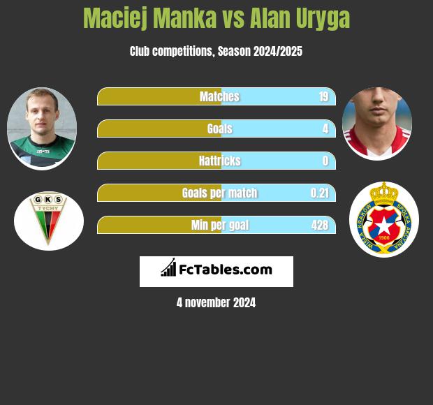 Maciej Manka vs Alan Uryga h2h player stats