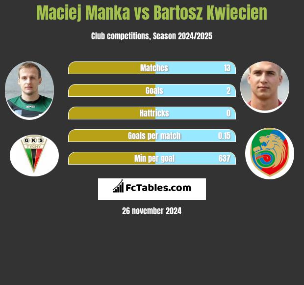 Maciej Mańka vs Bartosz Kwiecień h2h player stats