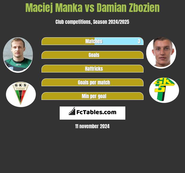 Maciej Mańka vs Damian Zbozień h2h player stats