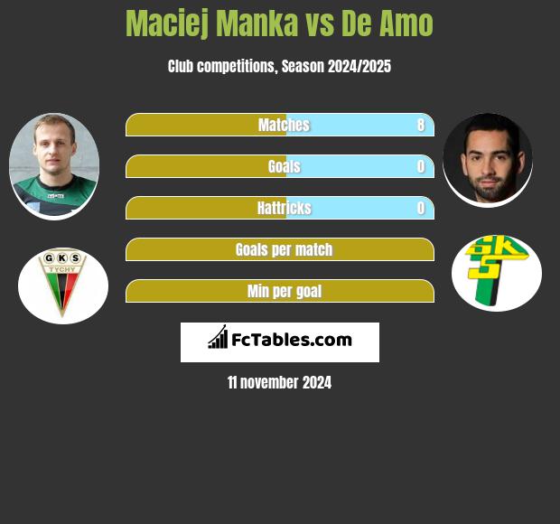 Maciej Mańka vs De Amo h2h player stats