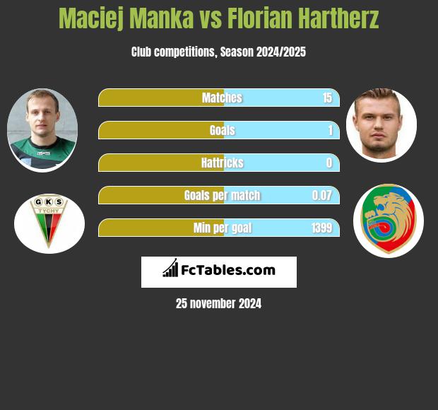 Maciej Mańka vs Florian Hartherz h2h player stats