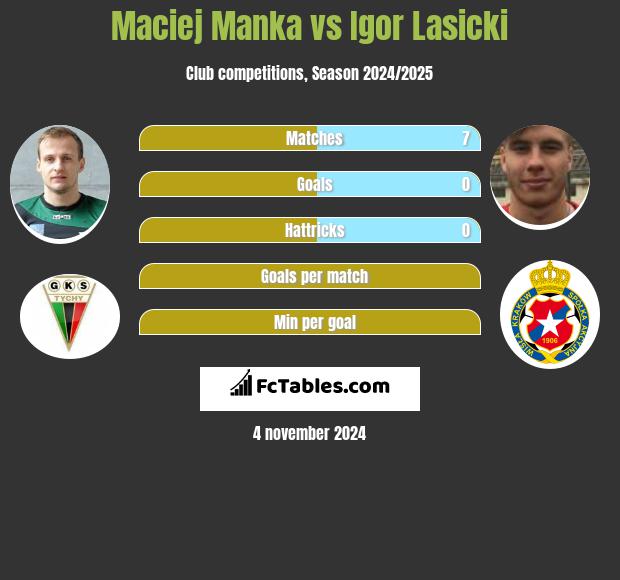 Maciej Manka vs Igor Lasicki h2h player stats