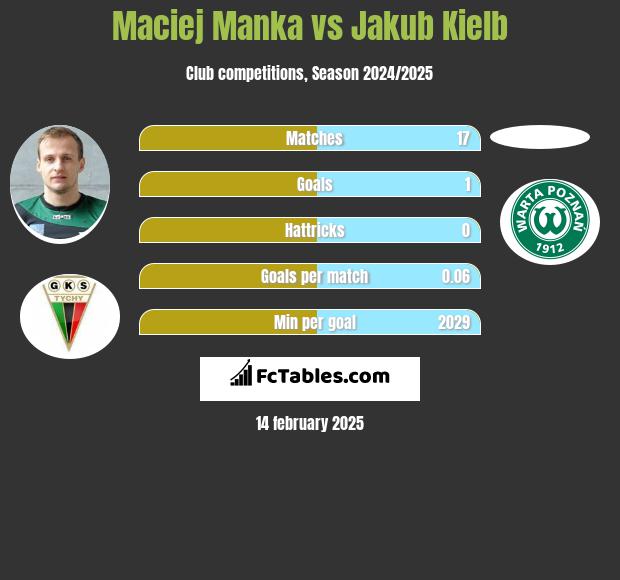 Maciej Mańka vs Jakub Kiełb h2h player stats