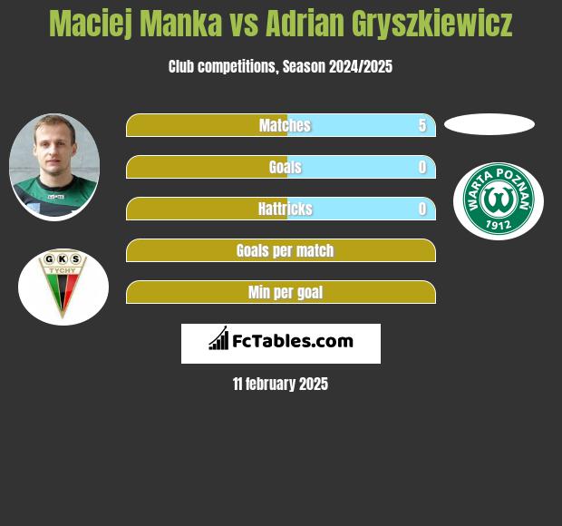 Maciej Manka vs Adrian Gryszkiewicz h2h player stats