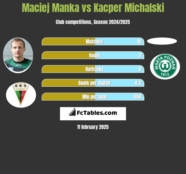 Maciej Mańka vs Kacper Michalski h2h player stats