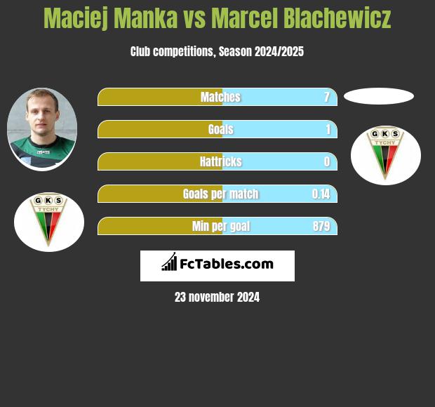 Maciej Mańka vs Marcel Blachewicz h2h player stats