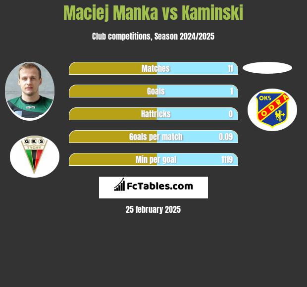 Maciej Mańka vs Kaminski h2h player stats