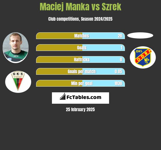 Maciej Mańka vs Szrek h2h player stats